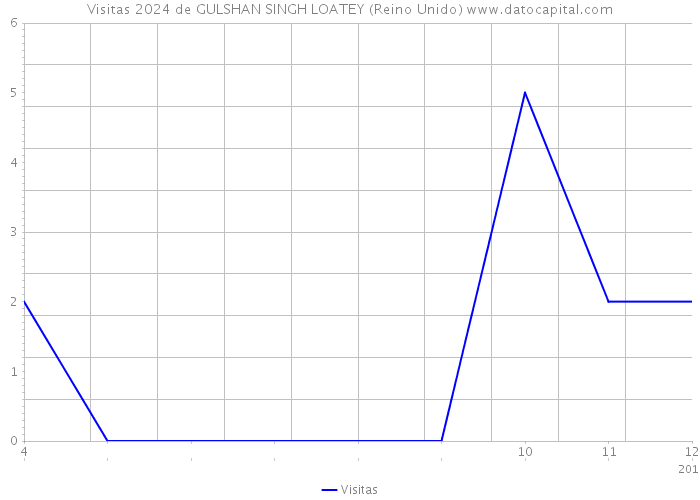 Visitas 2024 de GULSHAN SINGH LOATEY (Reino Unido) 