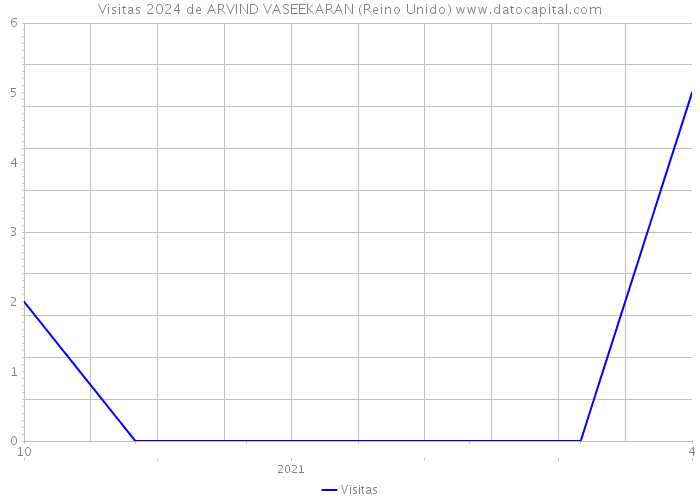 Visitas 2024 de ARVIND VASEEKARAN (Reino Unido) 