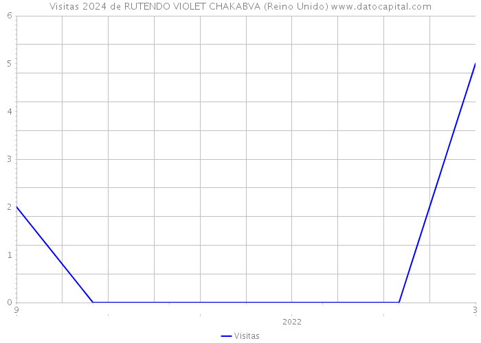 Visitas 2024 de RUTENDO VIOLET CHAKABVA (Reino Unido) 