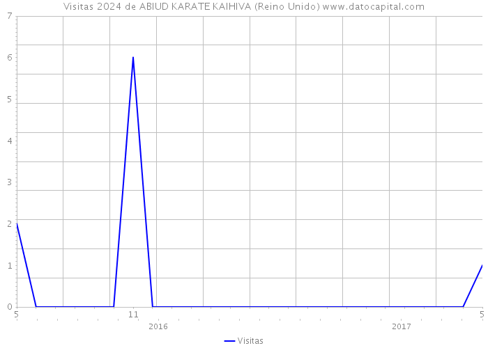 Visitas 2024 de ABIUD KARATE KAIHIVA (Reino Unido) 