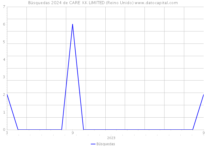 Búsquedas 2024 de CARE KK LIMITED (Reino Unido) 