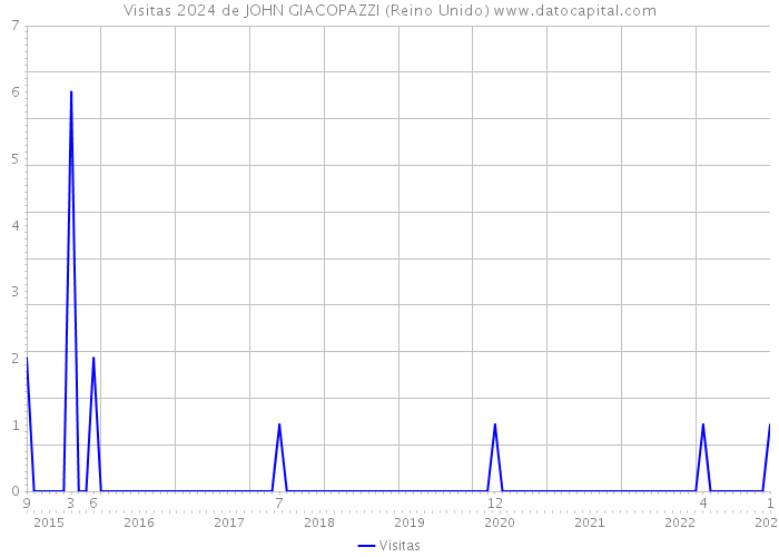 Visitas 2024 de JOHN GIACOPAZZI (Reino Unido) 