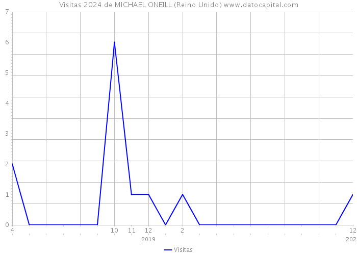 Visitas 2024 de MICHAEL ONEILL (Reino Unido) 