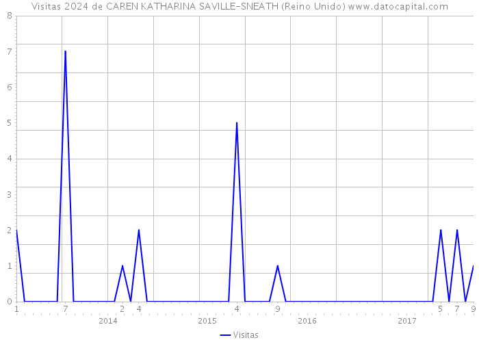 Visitas 2024 de CAREN KATHARINA SAVILLE-SNEATH (Reino Unido) 