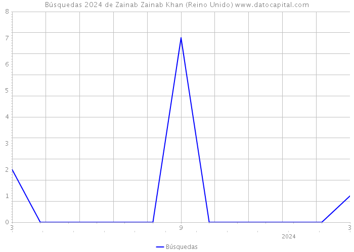 Búsquedas 2024 de Zainab Zainab Khan (Reino Unido) 