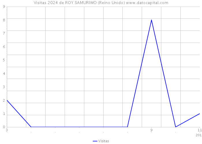 Visitas 2024 de ROY SAMURIWO (Reino Unido) 