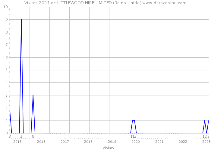 Visitas 2024 de LITTLEWOOD HIRE LIMITED (Reino Unido) 