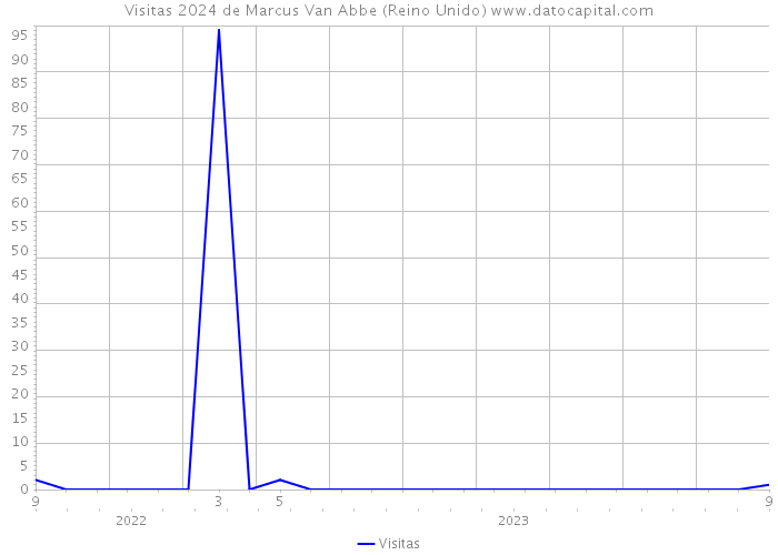 Visitas 2024 de Marcus Van Abbe (Reino Unido) 