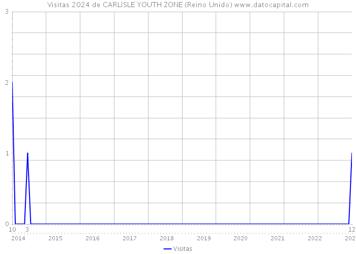 Visitas 2024 de CARLISLE YOUTH ZONE (Reino Unido) 