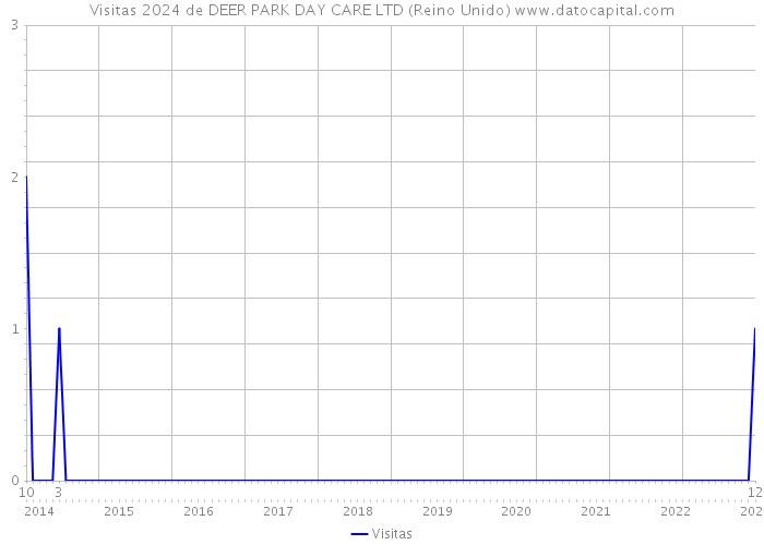 Visitas 2024 de DEER PARK DAY CARE LTD (Reino Unido) 