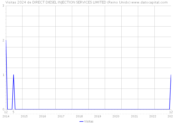 Visitas 2024 de DIRECT DIESEL INJECTION SERVICES LIMITED (Reino Unido) 