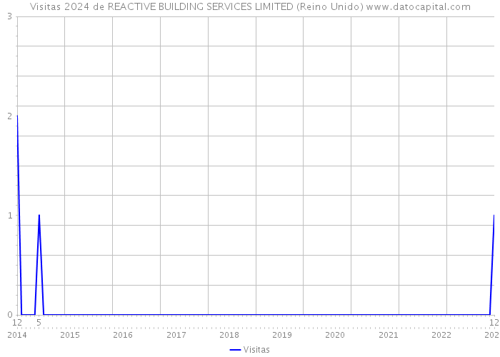 Visitas 2024 de REACTIVE BUILDING SERVICES LIMITED (Reino Unido) 