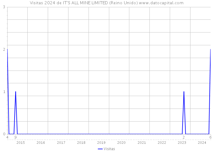 Visitas 2024 de IT'S ALL MINE LIMITED (Reino Unido) 