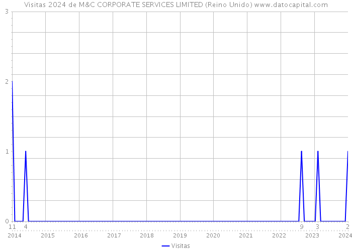 Visitas 2024 de M&C CORPORATE SERVICES LIMITED (Reino Unido) 