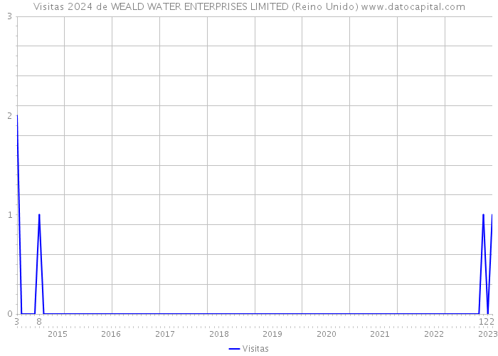 Visitas 2024 de WEALD WATER ENTERPRISES LIMITED (Reino Unido) 