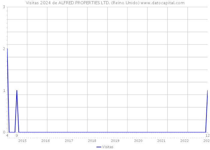 Visitas 2024 de ALFRED PROPERTIES LTD. (Reino Unido) 