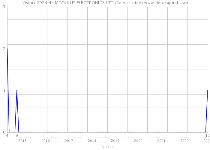 Visitas 2024 de MODULUS ELECTRONICS LTD (Reino Unido) 