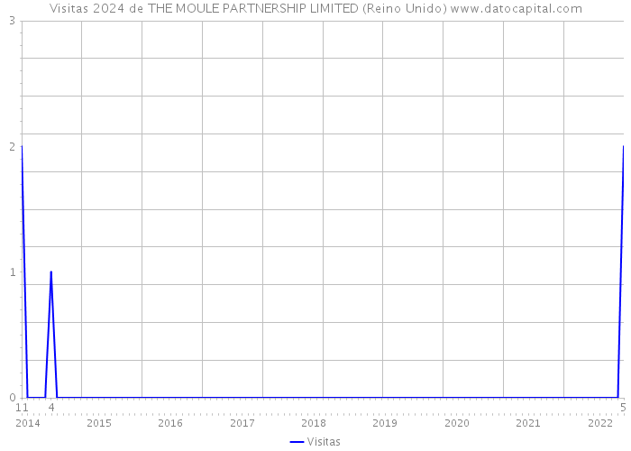 Visitas 2024 de THE MOULE PARTNERSHIP LIMITED (Reino Unido) 