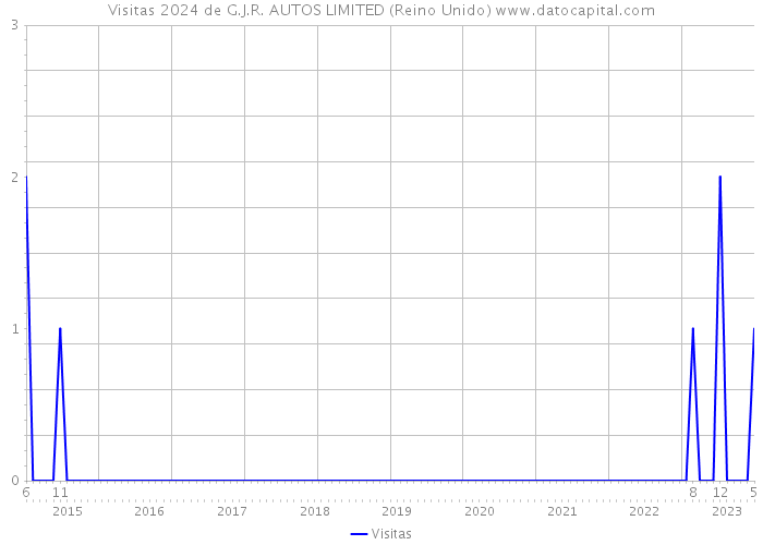 Visitas 2024 de G.J.R. AUTOS LIMITED (Reino Unido) 