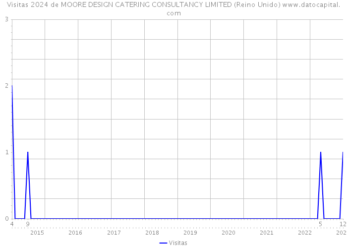 Visitas 2024 de MOORE DESIGN CATERING CONSULTANCY LIMITED (Reino Unido) 