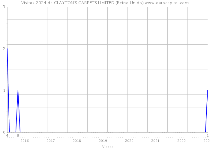 Visitas 2024 de CLAYTON'S CARPETS LIMITED (Reino Unido) 