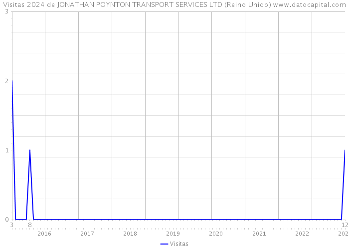 Visitas 2024 de JONATHAN POYNTON TRANSPORT SERVICES LTD (Reino Unido) 