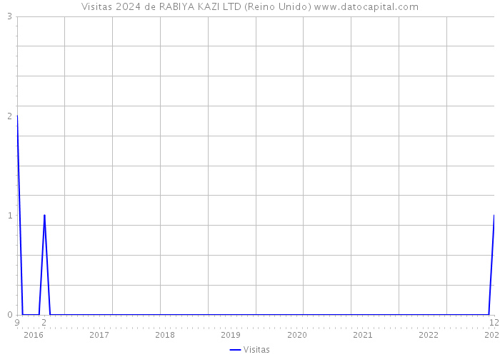 Visitas 2024 de RABIYA KAZI LTD (Reino Unido) 