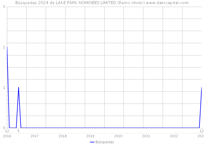 Búsquedas 2024 de LAKE PARK NOMINEES LIMITED (Reino Unido) 