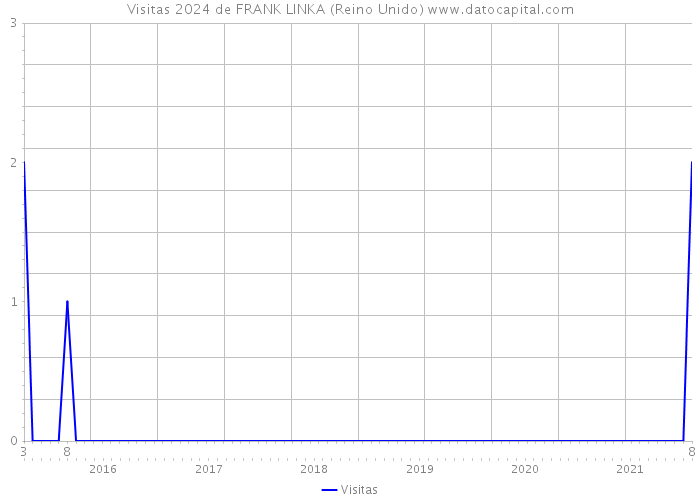 Visitas 2024 de FRANK LINKA (Reino Unido) 