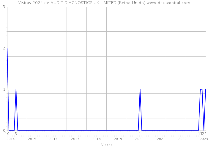 Visitas 2024 de AUDIT DIAGNOSTICS UK LIMITED (Reino Unido) 