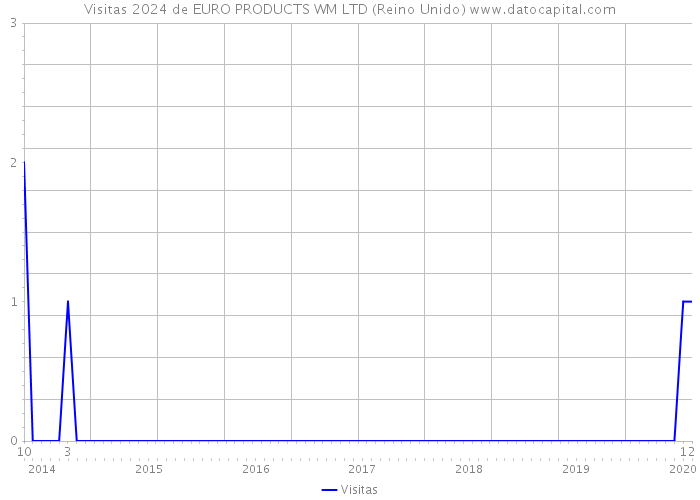 Visitas 2024 de EURO PRODUCTS WM LTD (Reino Unido) 