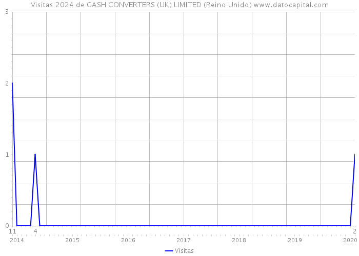 Visitas 2024 de CASH CONVERTERS (UK) LIMITED (Reino Unido) 