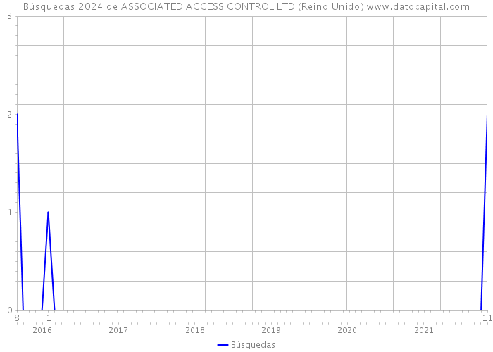 Búsquedas 2024 de ASSOCIATED ACCESS CONTROL LTD (Reino Unido) 