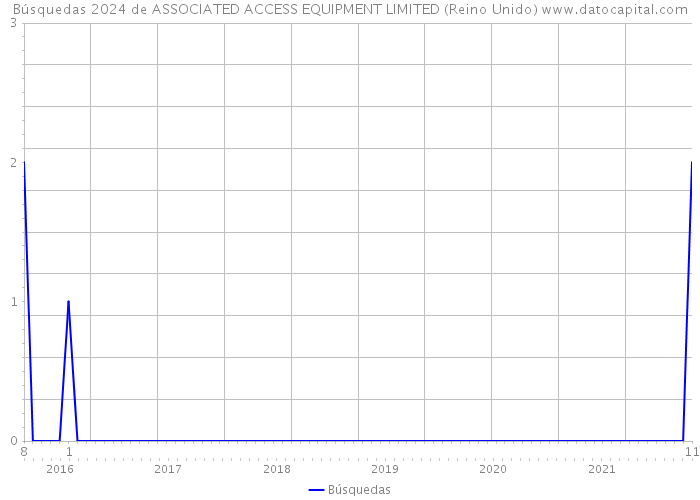 Búsquedas 2024 de ASSOCIATED ACCESS EQUIPMENT LIMITED (Reino Unido) 