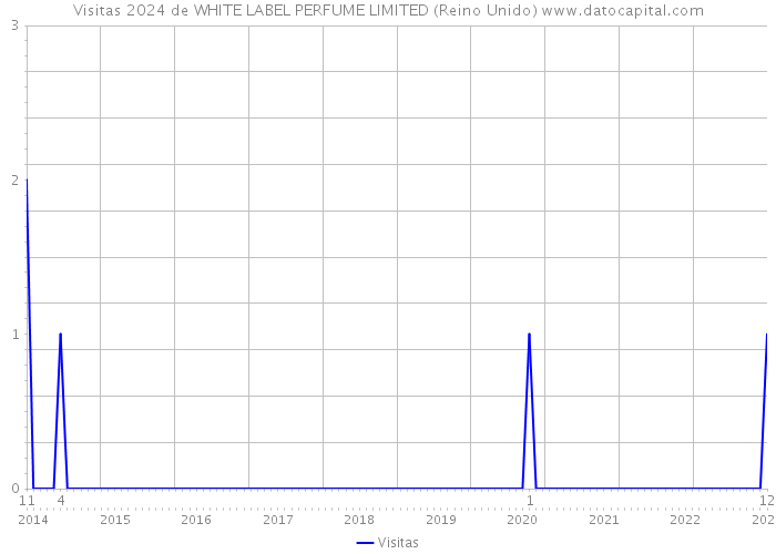 Visitas 2024 de WHITE LABEL PERFUME LIMITED (Reino Unido) 