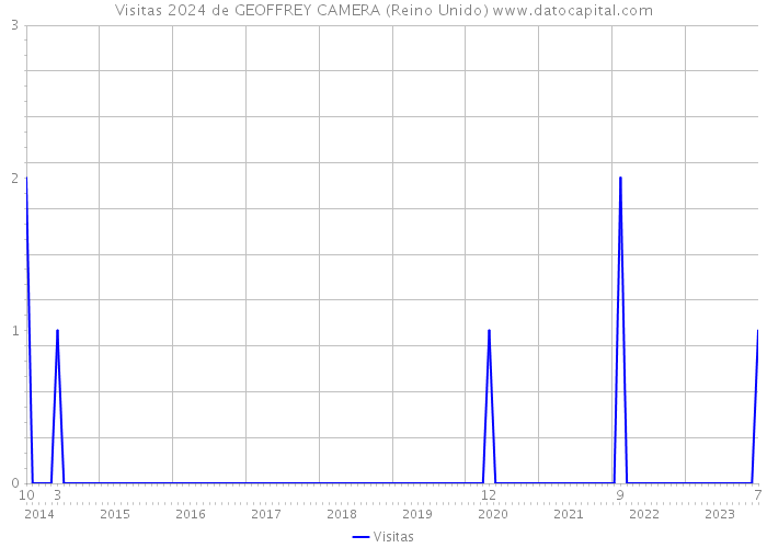 Visitas 2024 de GEOFFREY CAMERA (Reino Unido) 