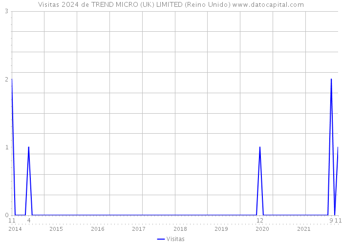 Visitas 2024 de TREND MICRO (UK) LIMITED (Reino Unido) 