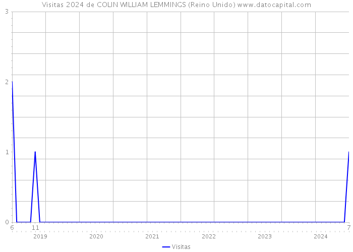 Visitas 2024 de COLIN WILLIAM LEMMINGS (Reino Unido) 