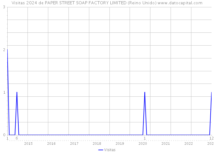 Visitas 2024 de PAPER STREET SOAP FACTORY LIMITED (Reino Unido) 