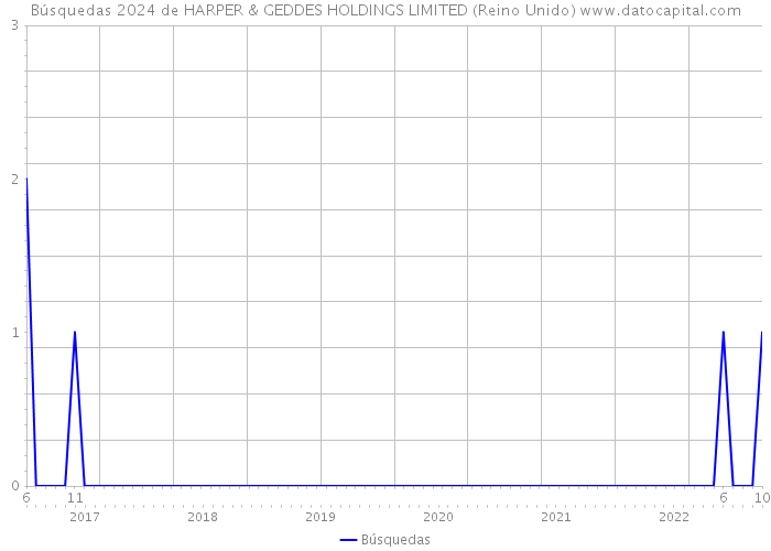 Búsquedas 2024 de HARPER & GEDDES HOLDINGS LIMITED (Reino Unido) 