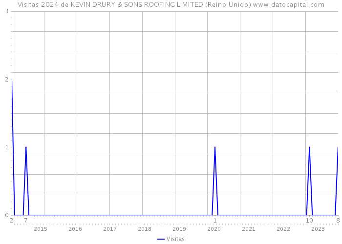 Visitas 2024 de KEVIN DRURY & SONS ROOFING LIMITED (Reino Unido) 