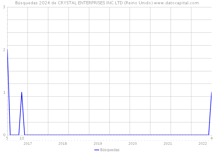 Búsquedas 2024 de CRYSTAL ENTERPRISES INC LTD (Reino Unido) 