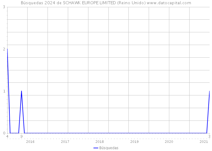 Búsquedas 2024 de SCHAWK EUROPE LIMITED (Reino Unido) 
