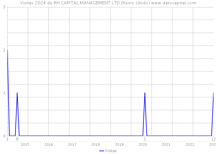 Visitas 2024 de RH CAPITAL MANAGEMENT LTD (Reino Unido) 