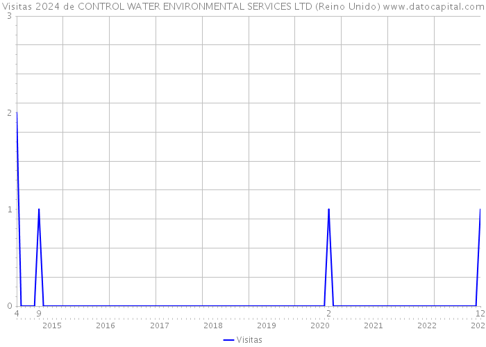 Visitas 2024 de CONTROL WATER ENVIRONMENTAL SERVICES LTD (Reino Unido) 