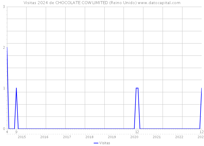 Visitas 2024 de CHOCOLATE COW LIMITED (Reino Unido) 