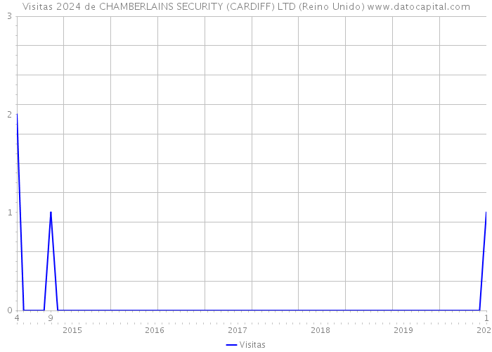 Visitas 2024 de CHAMBERLAINS SECURITY (CARDIFF) LTD (Reino Unido) 