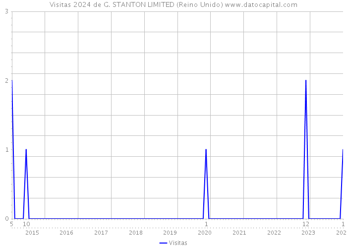 Visitas 2024 de G. STANTON LIMITED (Reino Unido) 