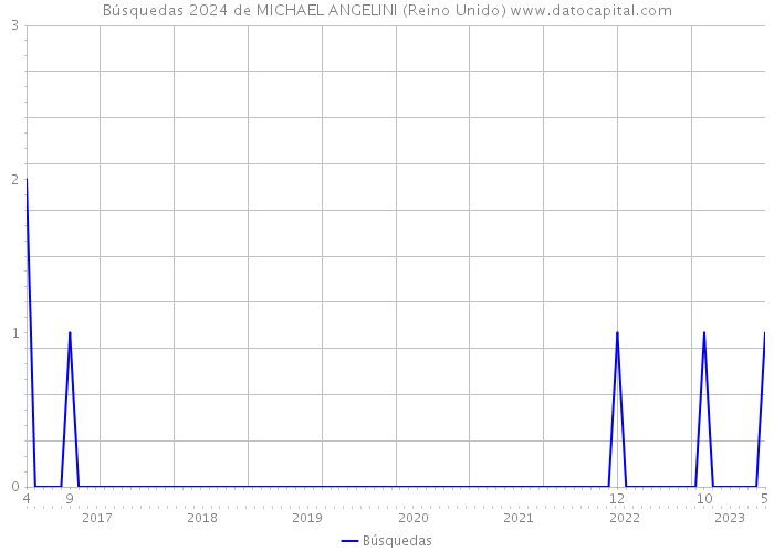 Búsquedas 2024 de MICHAEL ANGELINI (Reino Unido) 