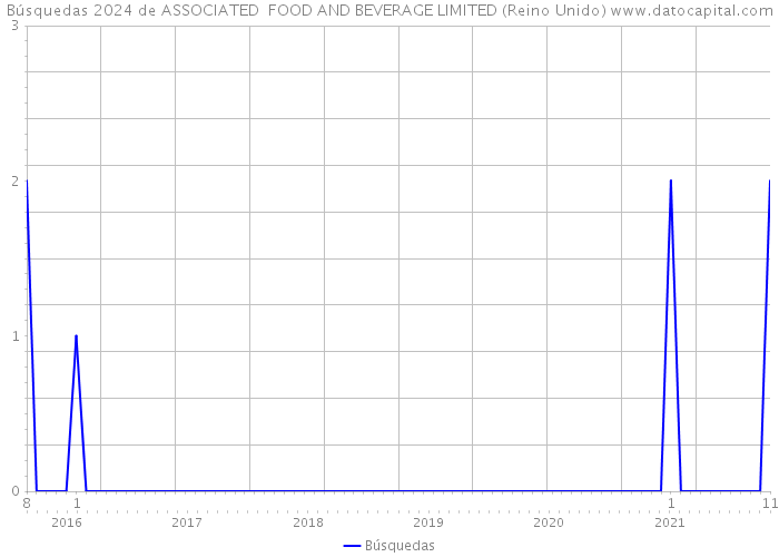 Búsquedas 2024 de ASSOCIATED FOOD AND BEVERAGE LIMITED (Reino Unido) 